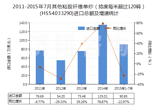 2011-2015年7月其他粘膠纖維單紗（捻度每米超過(guò)120轉(zhuǎn)）(HS54033290)進(jìn)口總額及增速統(tǒng)計(jì)